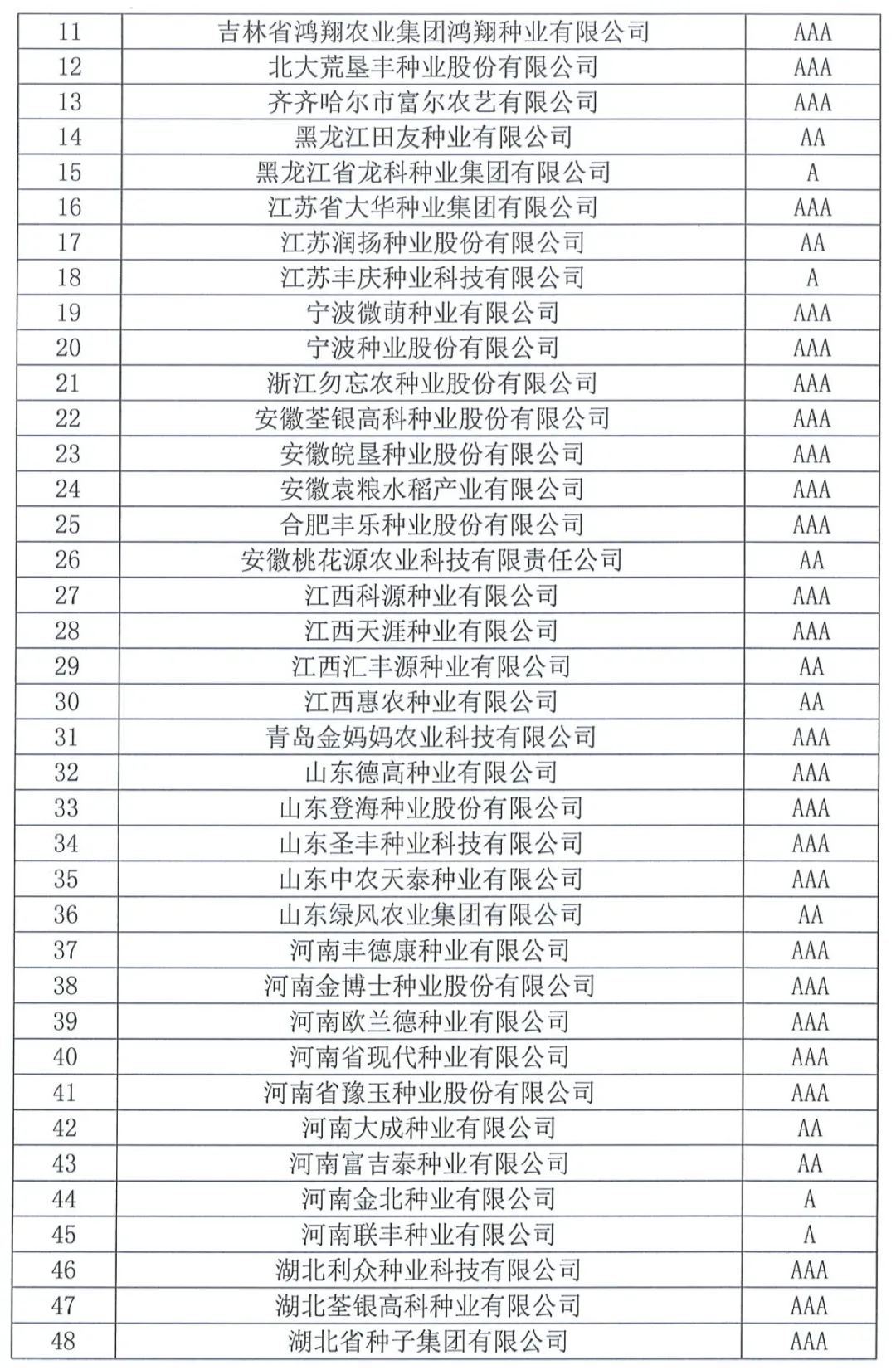 中國種子協(xié)會：2023年種子行業(yè)信用評價結(jié)果出爐！